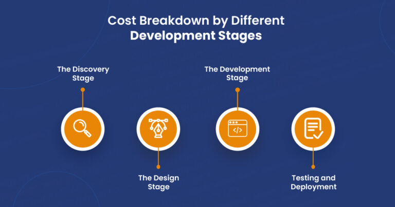 Cost Breakdown by Different Development Stages